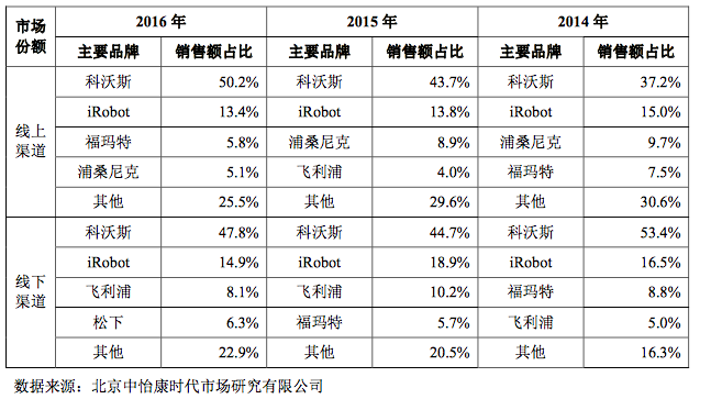 掃地機器(qì)人市場占有率