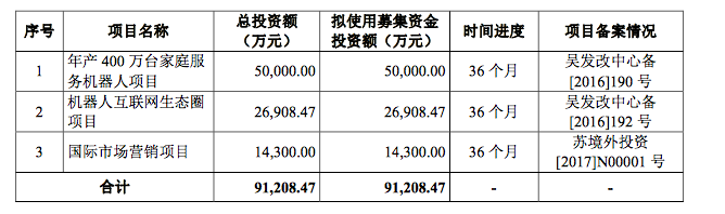 募集資(zī)金用途