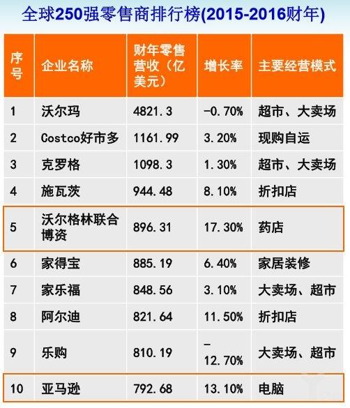 2017全球250強零售商(shāng)排行榜單前10