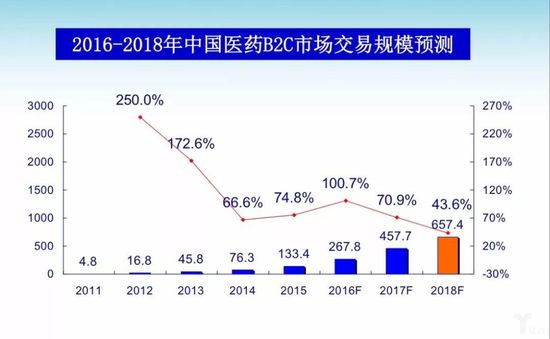 2016-2018中(zhōng)國醫藥B2C市場規模預測