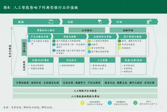 億歐智庫：人工智能影響下(xià)的典型銀行價值鍊