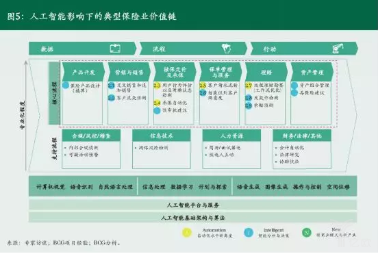 億歐智庫：人工智能影響下(xià)的典型保險價值鍊