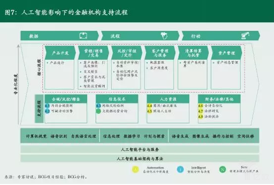 億歐智庫：人工智能影響下(xià)的金融機構支持流程