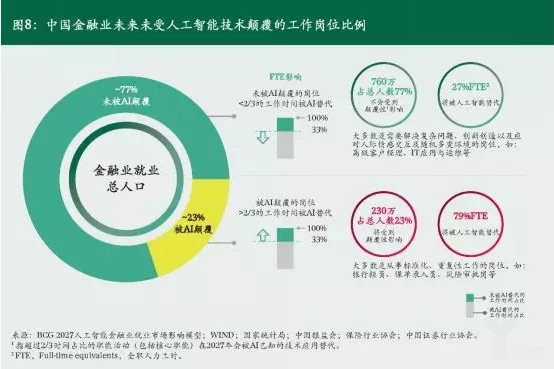 億歐智庫：中(zhōng)國金融業(yè)未來受人工智能影響的崗位比例