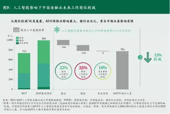 億歐智庫：人工智能影響下(xià)的中(zhōng)國金融業(yè)崗位削減