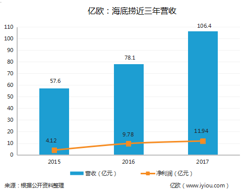 海底撈近三年營收