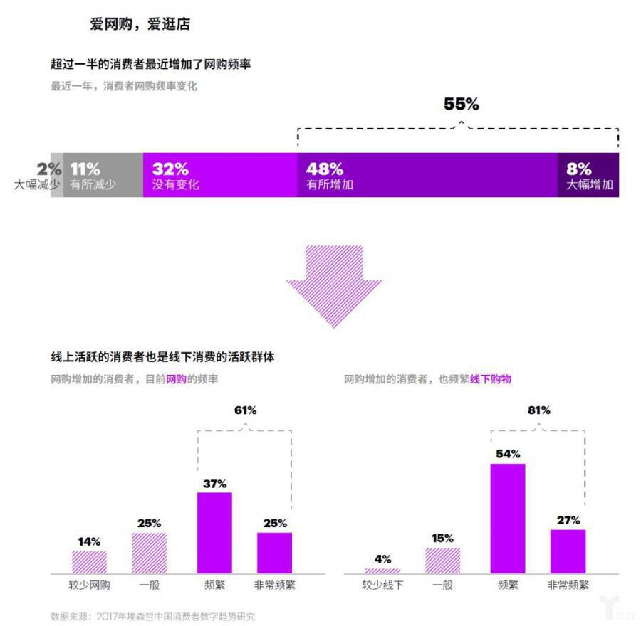 2018埃森哲中(zhōng)國消費者洞察