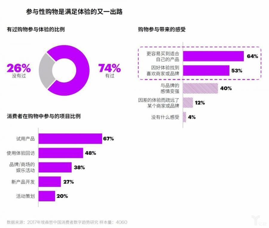 2018埃森哲中(zhōng)國消費者洞察