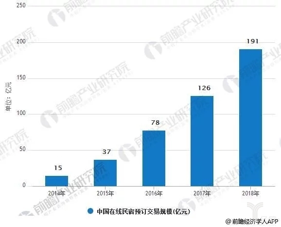 中(zhōng)國在線民宿預訂交易規模