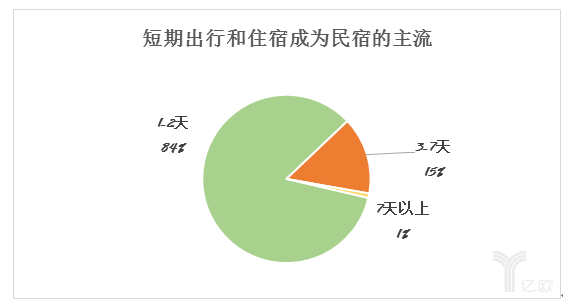 短(duǎn)期出行和(hé)住宿成為民宿的主流