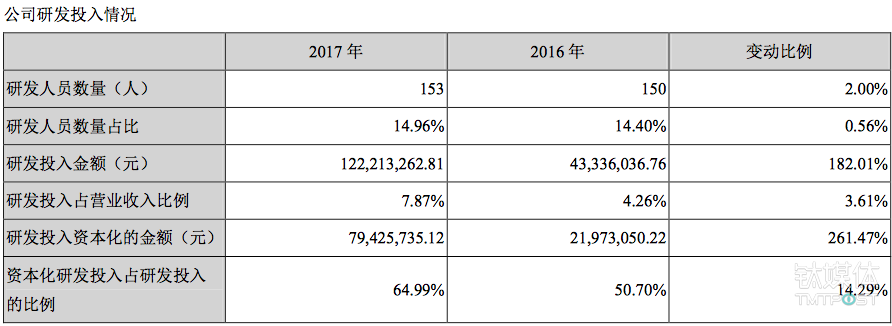 長生生物研發人員和(hé)投入，來源：2017年報