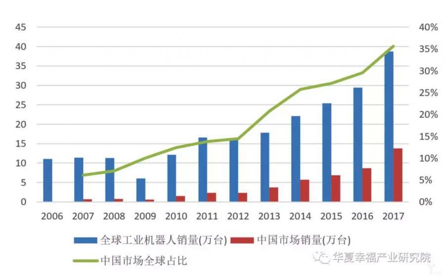 工業(yè)機器(qì)人出口圖表