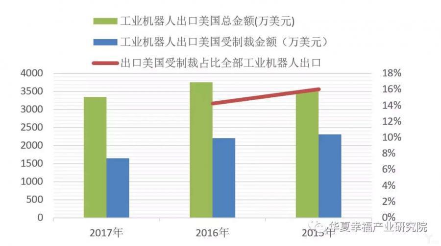 工業(yè)機器(qì)人進出口金額