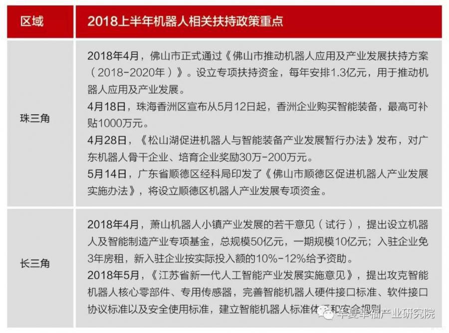 2018年上半年機器(qì)人相關(guān)扶持政策重點