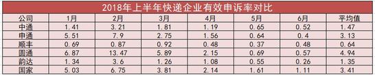 2018上半年快遞企業(yè)财報解讀